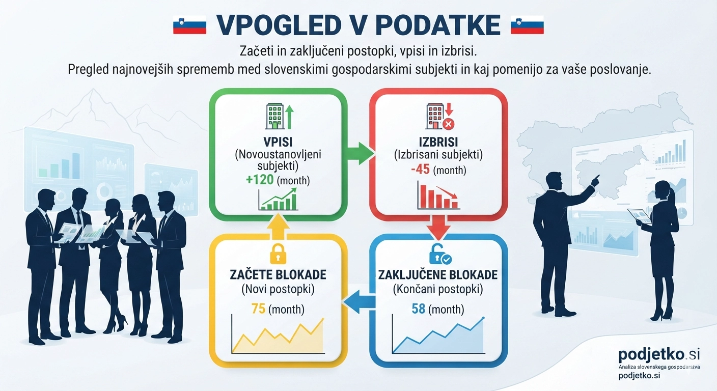 Vpogled v podatke: začete in zaključene blokade, vpisi in izbrisi